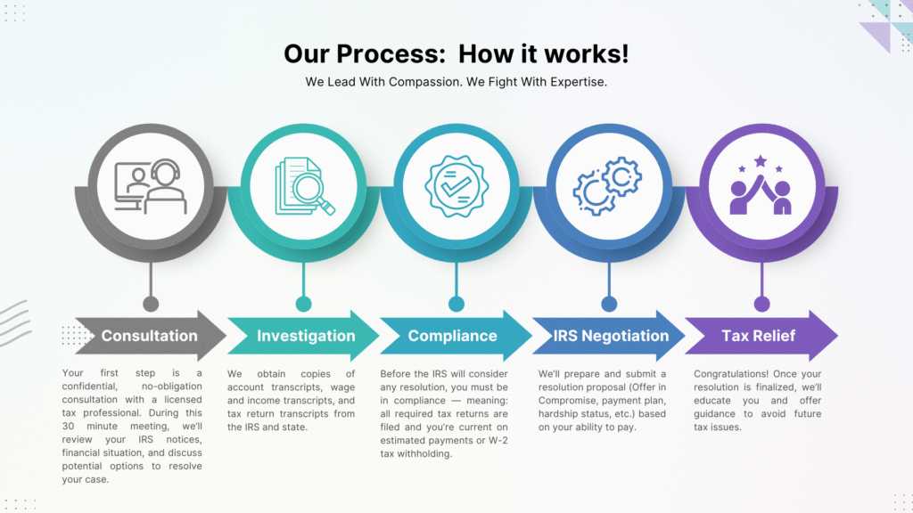 Our Process -Arlowe tax relief infograph